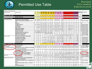Permitted Use Table   P -permitted U -Use standards S -Special use permit 