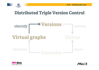 ELIS	
  –	
  Mul*media	
  Lab	
  
Distributed Triple Version Control
Commits
DeltasVirtual graphs
Versions
store
describe
identify
 resolve
 