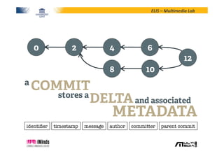 ELIS	
  –	
  Mul*media	
  Lab	
  
0 2 4 6
8 10
12
COMMIT
stores a
DELTAand associated
METADATA
a
identiﬁer
 message
 parent commit
author
 committer
timestamp
 