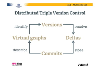 ELIS	
  –	
  Mul*media	
  Lab	
  
Distributed Triple Version Control
Commits
DeltasVirtual graphs
Versions
store
describe
...