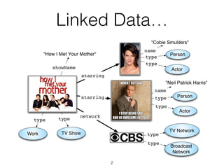 Linked Data…
2
"Cobie Smulders"
"Neil Patrick Harris"
"How I Met Your Mother"
showName
starring
starring
name
name
TV Show
type type
Person
type
type
type
type
network
type
TV Network
Broadcast
Network
type
Actor
Actor
Person
Work
 