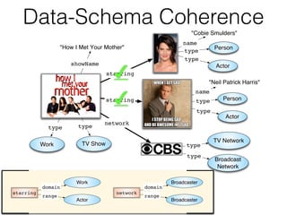 Data-Schema Coherence
4
"Cobie Smulders"
"Neil Patrick Harris"
"How I Met Your Mother"
showName
starring
starring
name
nam...