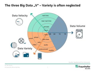 © Fraunhofer-Allianz Big Data 1
The three Big Data „V“ – Variety is often neglected
Quelle: Gesellschaft für Informatik
Dr...