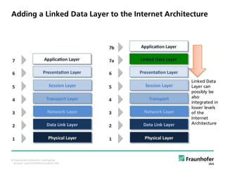 © Fraunhofer-Institut für Intelligente
Analyse- und Informationssysteme IAIS
Adding a Linked Data Layer to the Internet Ar...