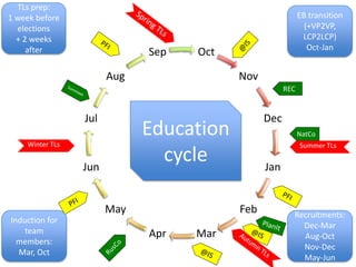 TLs prep:
1 week before                                              EB transition
  elections                                                  (+VP2VP,
  + 2 weeks                                                 LCP2LCP)
     after                                                    Oct-Jan
                             Sep   Oct

                       Aug               Nov
                                                     REC


                 Jul                           Dec
                             Education                     NatCo
    Winter TLs                                             Summer TLs


                 Jun
                               cycle           Jan


                       May               Feb           Recruitments:
Induction for
                                                         Dec-Mar
    team                     Apr   Mar                   Aug-Oct
  members:
                                                         Nov-Dec
  Mar, Oct
                                                         May-Jun
 