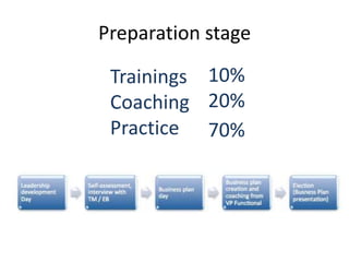 Preparation stage

 Trainings 10%
 Coaching 20%
 Practice 70%
 