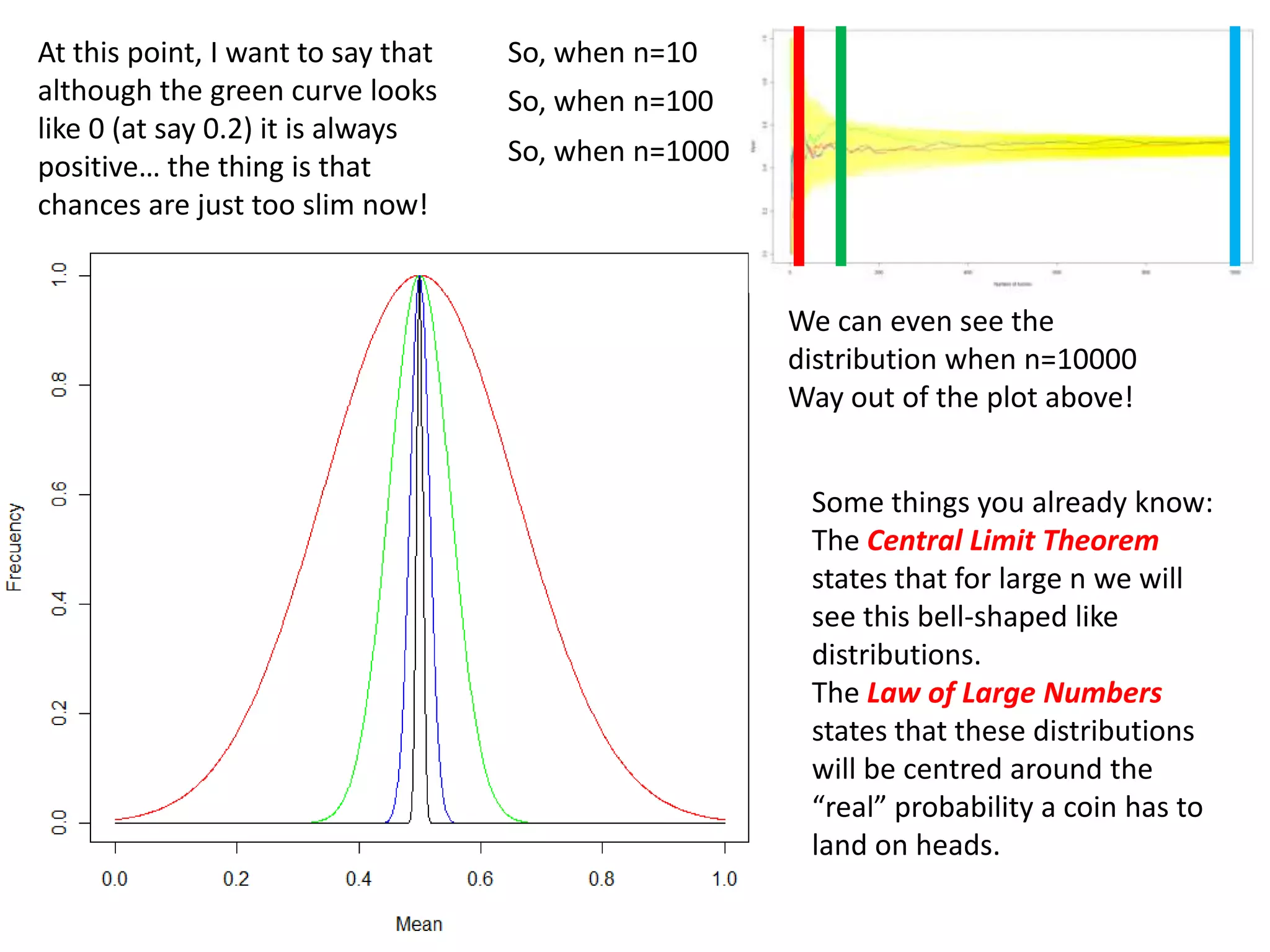 At this point, I want to say that
although the green curve looks
like 0 (at say 0.2) it is always
positive… the thing is that
chances are just too slim now!
So, when n=10
So, when n=100
So, when n=1000
We can even see the
distribution when n=10000
Way out of the plot above!
Some things you already know:
The Central Limit Theorem
states that for large n we will
see this bell-shaped like
distributions.
The Law of Large Numbers
states that these distributions
will be centred around the
“real” probability a coin has to
land on heads.
 