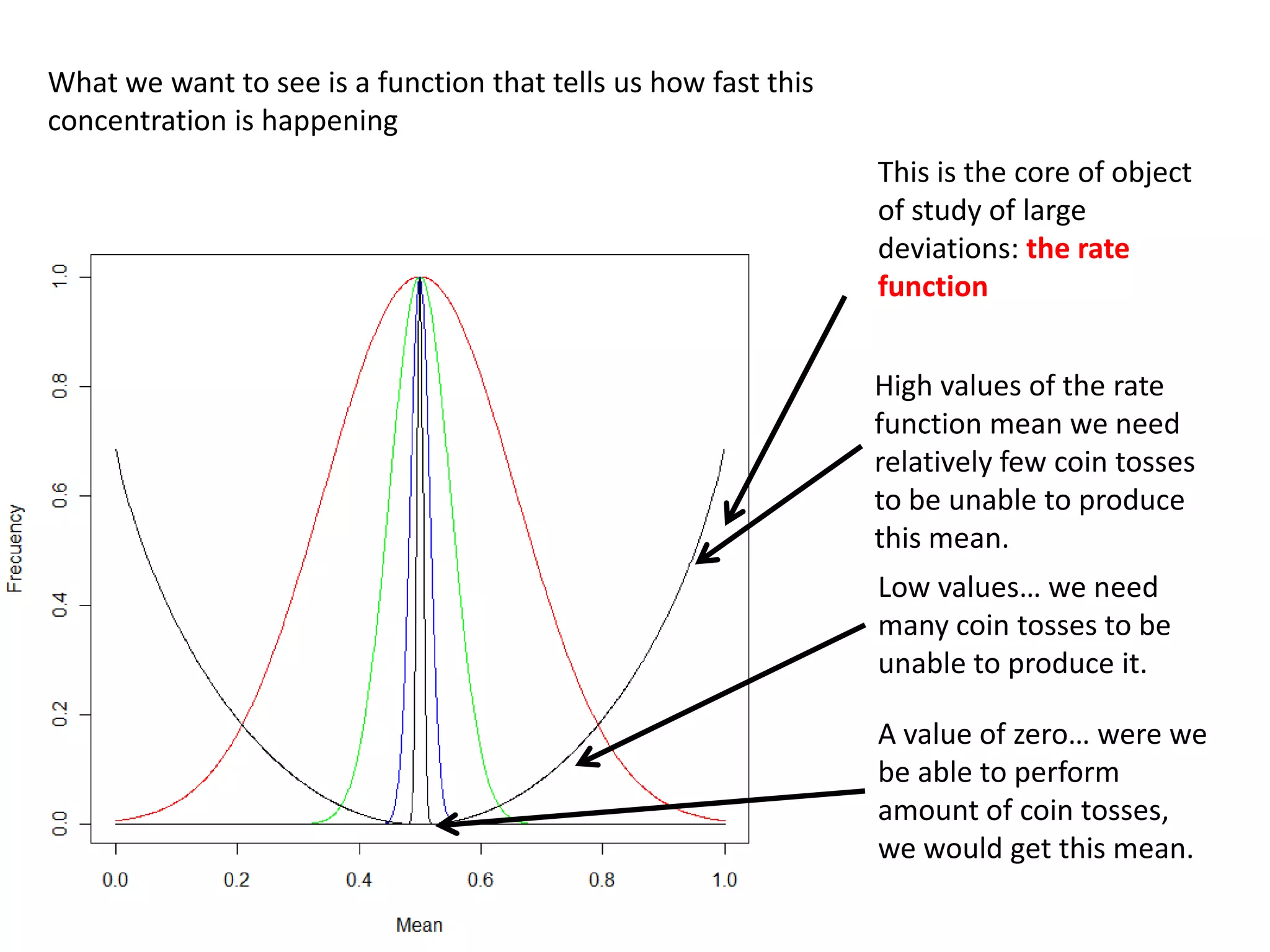 What we want to see is a function that tells us how fast this
concentration is happening
This is the core of object
of study of large
deviations: the rate
function
High values of the rate
function mean we need
relatively few coin tosses
to be unable to produce
this mean.
Low values… we need
many coin tosses to be
unable to produce it.
A value of zero… were we
be able to perform
amount of coin tosses,
we would get this mean.
 