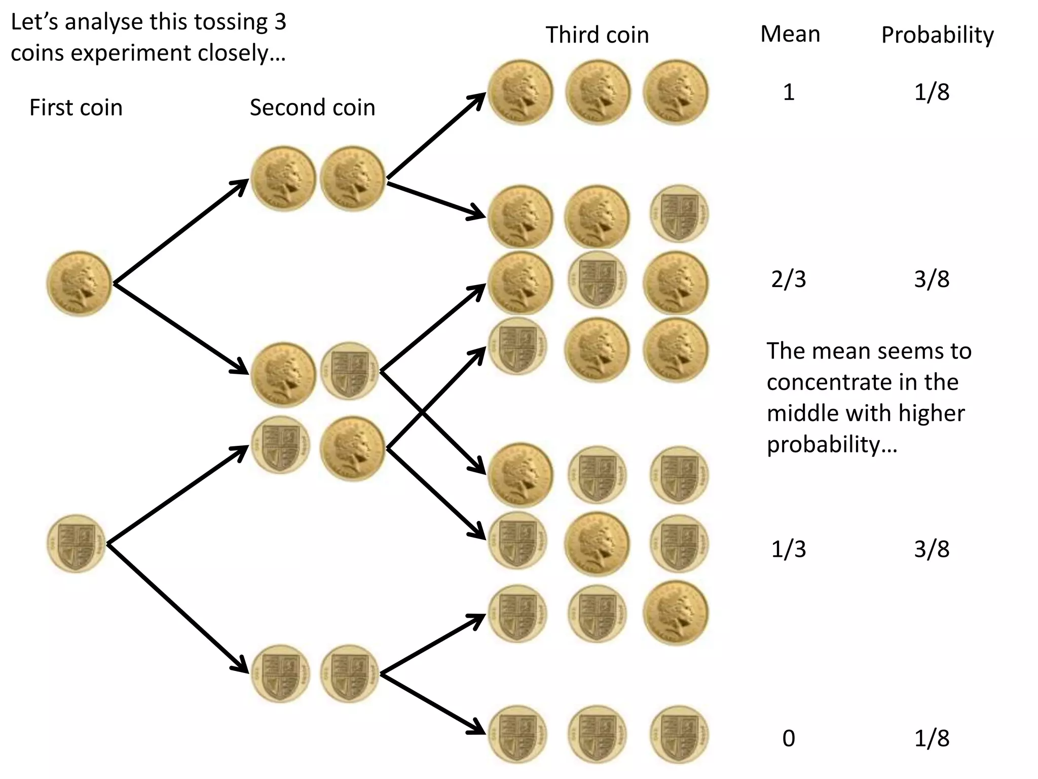 Let’s analyse this tossing 3
coins experiment closely…
First coin Second coin
Third coin Mean Probability
1
2/3
1/3
0 1/8
3/8
3/8
1/8
The mean seems to
concentrate in the
middle with higher
probability…
 