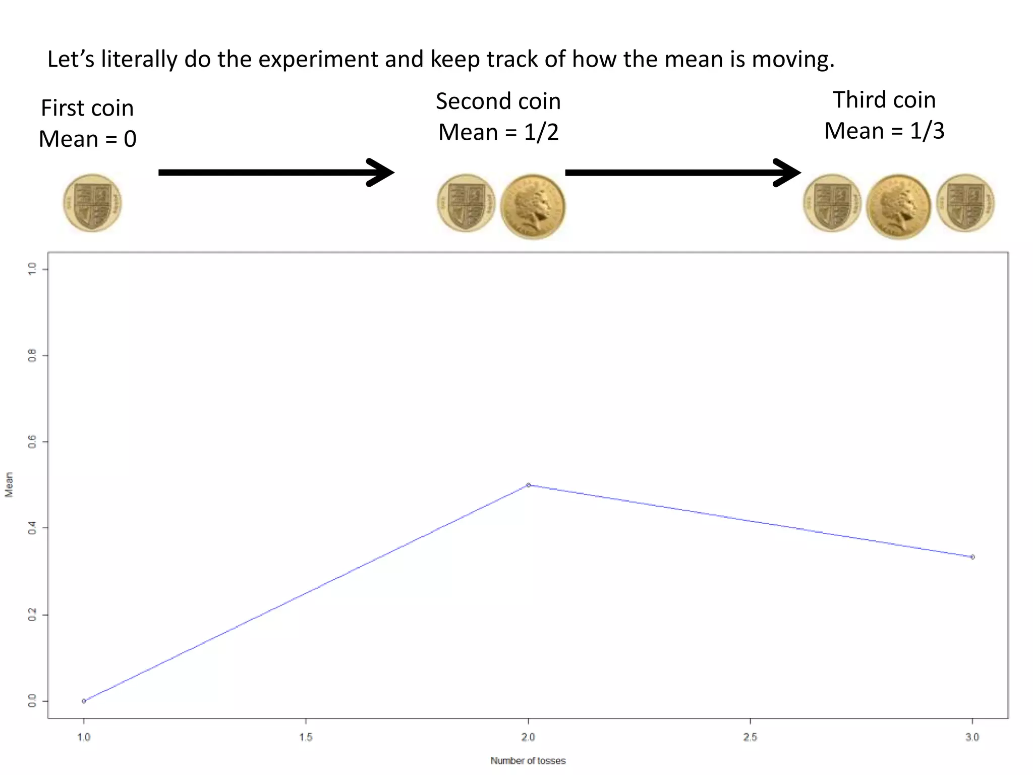 Let’s literally do the experiment and keep track of how the mean is moving.
First coin
Mean = 0
Second coin
Mean = 1/2
Third coin
Mean = 1/3
 