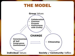 THE MODEL
                       Group Values

                       •   Collaboration
                       •   Common
                           Purpose
                       •   Controversy
                           with Civility




                           CHANGE
   •   Consciousness
       of Self                             • Citizenship
   •   Congruence
   •   Commitment



Individual Values                 Society / Community Values
                                                        36
 