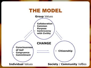 THE MODEL
                          Group Values

                      •    Collaboration
                      •    Common
                           Purpose
                      •    Controversy
                           with Civility




                           CHANGE
  •   Consciousness
      of Self                              • Citizenship
  •   Congruence
  •   Commitment



Individual Values                   Society / Community Values
                                                          44
 