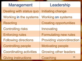 Management                  Leadership
Dealing with status quo Initiating change
Working in the systems Working on systems
Reacting                  Creating opportunities
Controlling risks         Innovating
Enforcing rules           Formulating new rules
Following directions      Providing vision/direction
Controlling people        Motivating people
Coordinating activities   Growing other leaders
                                               53
Giving instructions       Coaching
 