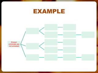 EXAMPLE



   Known
criminals are
not arrested
 