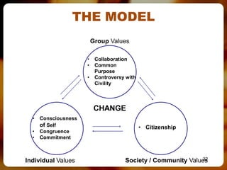 THE MODEL
                          Group Values

                      •    Collaboration
                      •    Common
                           Purpose
                      •    Controversy with
                           Civility




                           CHANGE
  •   Consciousness
      of Self                                 • Citizenship
  •   Congruence
  •   Commitment



Individual Values                                             32
                                      Society / Community Values
 