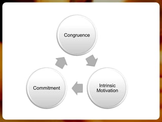 Congruence




                           Intrinsic
Commitment
                          Motivation
 