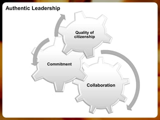 Authentic Leadership



                             Quality of
                            citizenship




               Commitment




                                  Collaboration
 