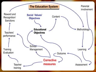 The Education System                       Parental
                                                                     involvement
Reward and              Social Values/
Recognition/                                   Content
                         Objectives
 Sanctions


                              Educational                        Methodology
 Teachers’                    Objectives
performance


                          School
Training                  Management                              Learning
Evaluation                                            Outcome

                                         Corrective
             Teacher                     measures               Assessment
             training
 