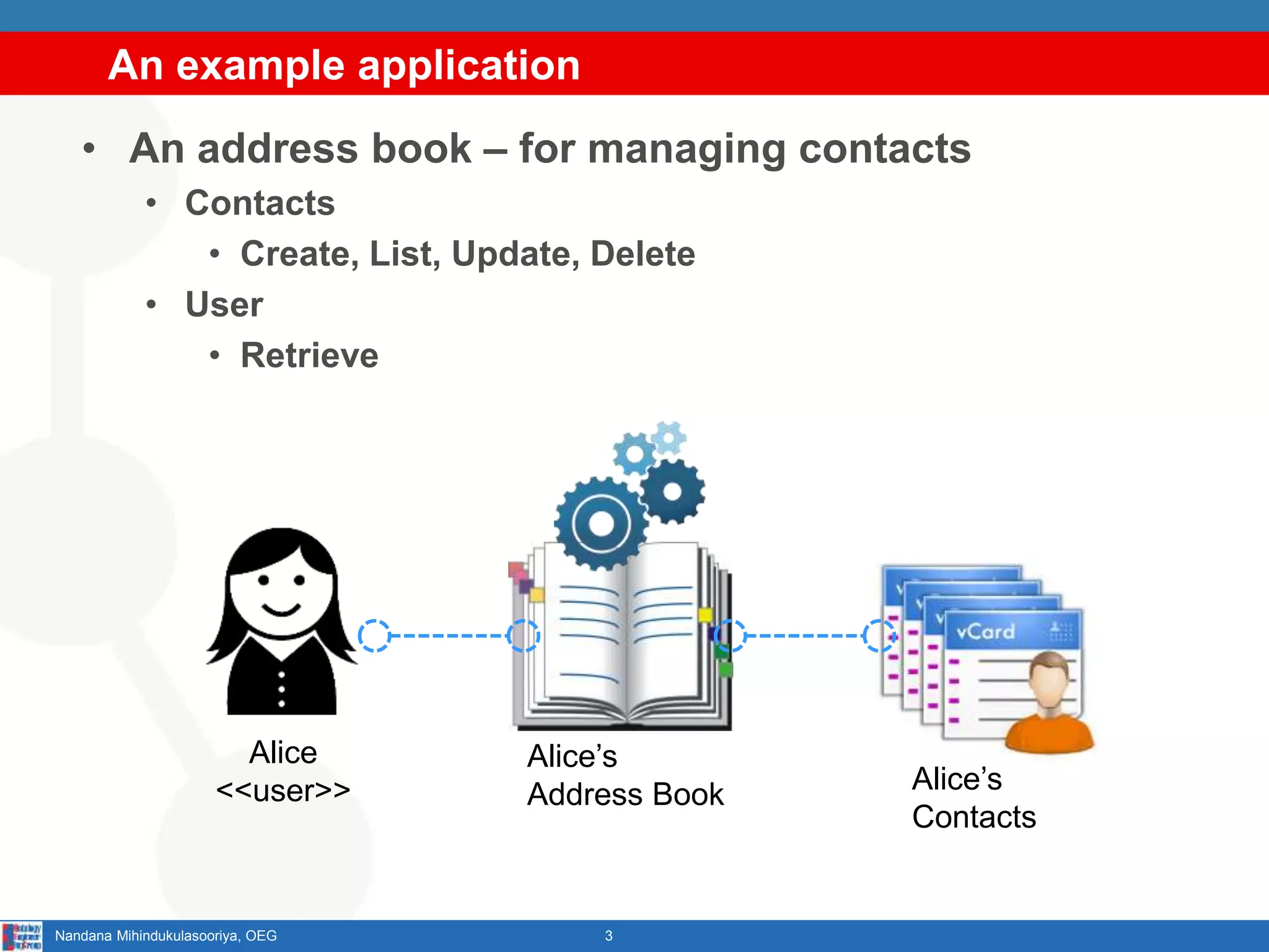 An example application
3Nandana Mihindukulasooriya, OEG
• An address book – for managing contacts
• Contacts
• Create, List, Update, Delete
• User
• Retrieve
Alice
<<user>>
Alice’s
Address Book Alice’s
Contacts
 