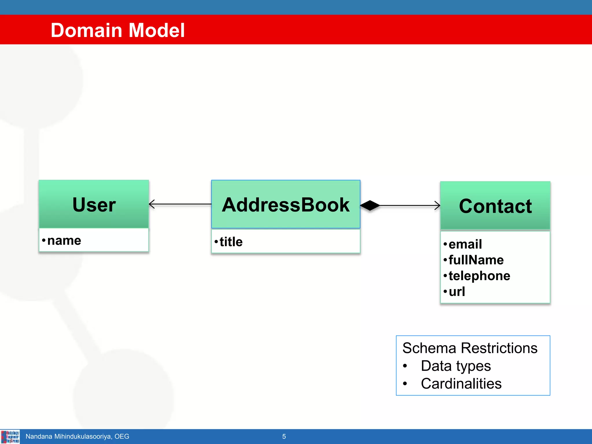 Domain Model
5Nandana Mihindukulasooriya, OEG
AddressBook Contact
•email
•fullName
•telephone
•url
User
•name •title
Schema Restrictions
• Data types
• Cardinalities
 