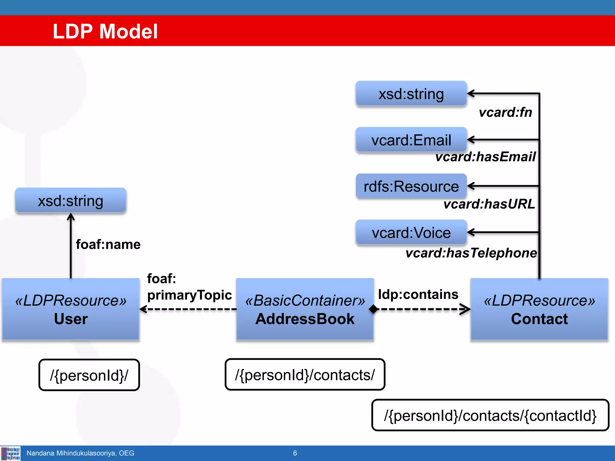 LDP Model
6Nandana Mihindukulasooriya, OEG
«BasicContainer»
AddressBook
/{personId}/contacts/
«LDPResource»
Contact
ldp:contains
/{personId}/contacts/{contactId}
«LDPResource»
User
/{personId}/
foaf:
primaryTopic
vcard:Email
vcard:Voice
rdfs:Resource
vcard:hasURL
xsd:string
vcard:hasEmail
vcard:hasTelephone
vcard:fn
xsd:string
foaf:name
 