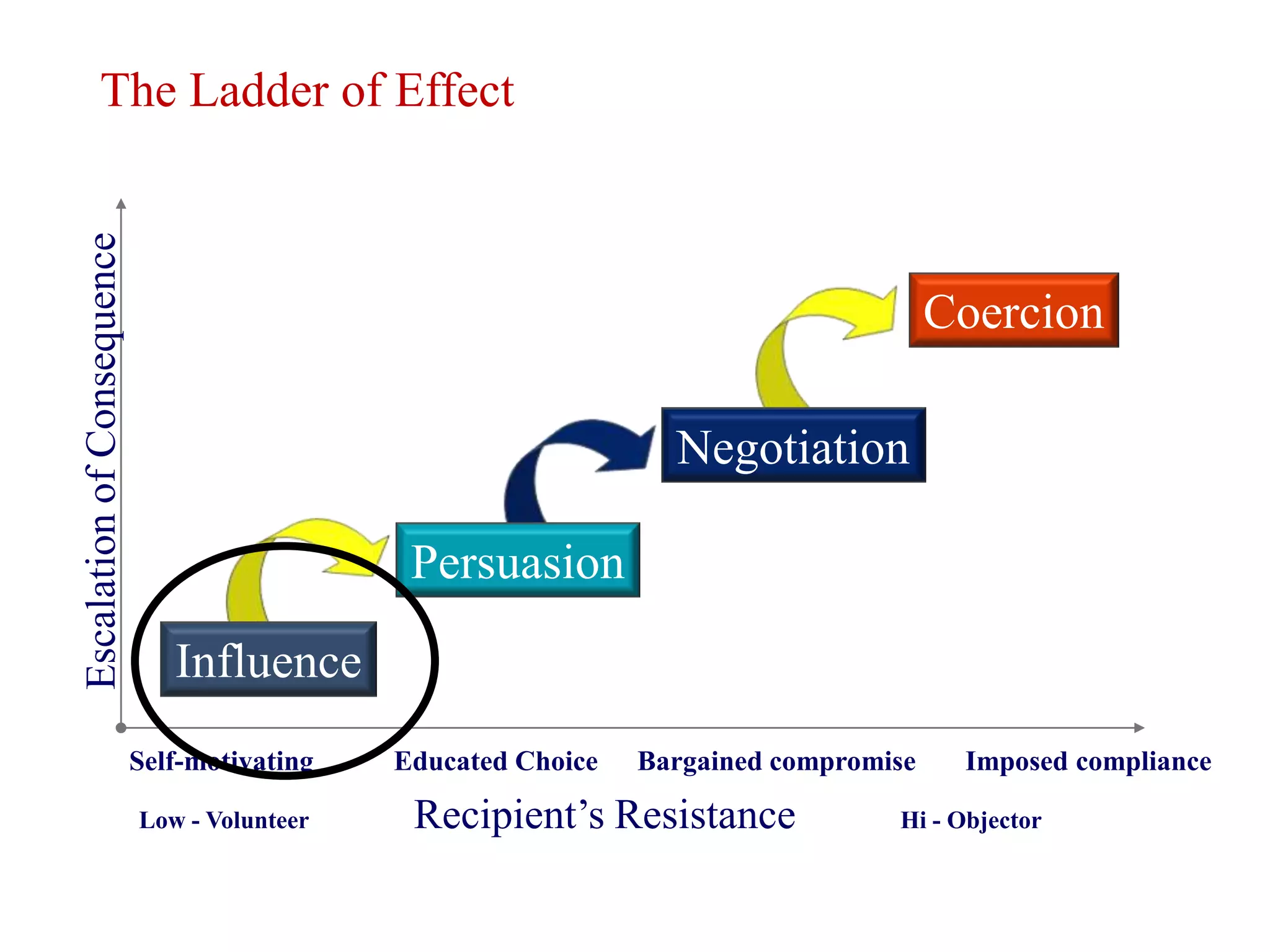 The Ladder of Effect
Escalation of Consequence




                                                                                       Coercion

                                                                  Negotiation

                                               Persuasion

                               Influence
                            Self-motivating   Educated Choice   Bargained compromise    Imposed compliance

                            Low - Volunteer    Recipient‟s Resistance             Hi - Objector
 