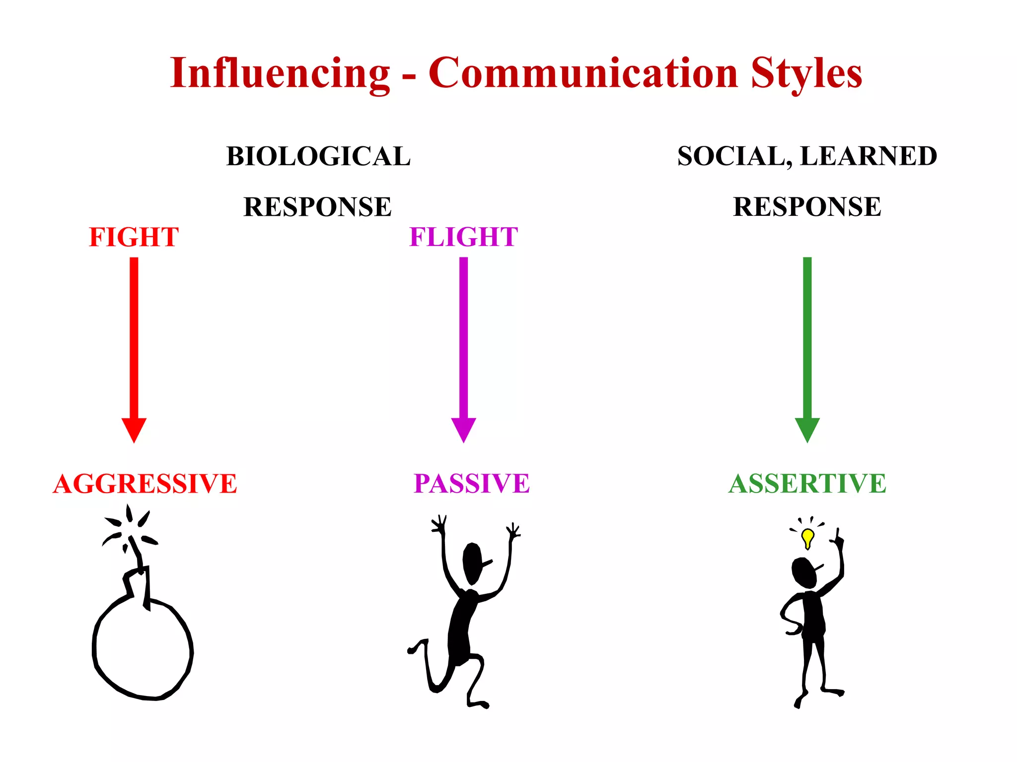 Influencing - Communication Styles
         BIOLOGICAL               SOCIAL, LEARNED
             RESPONSE                RESPONSE
 FIGHT                  FLIGHT




AGGRESSIVE              PASSIVE     ASSERTIVE
 