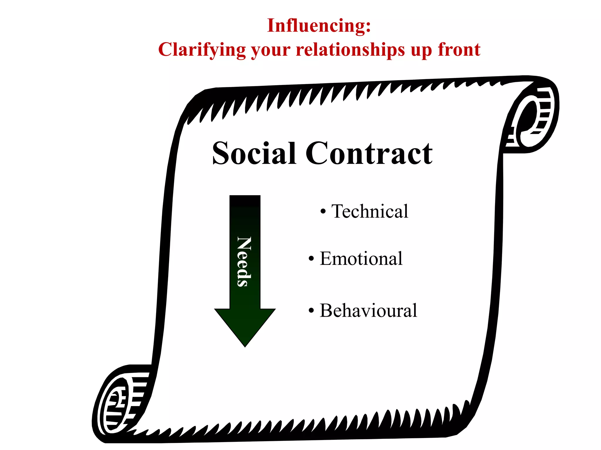 Influencing:
Clarifying your relationships up front




      Social Contract
                   • Technical
        Needs
                 • Emotional

                 • Behavioural
 