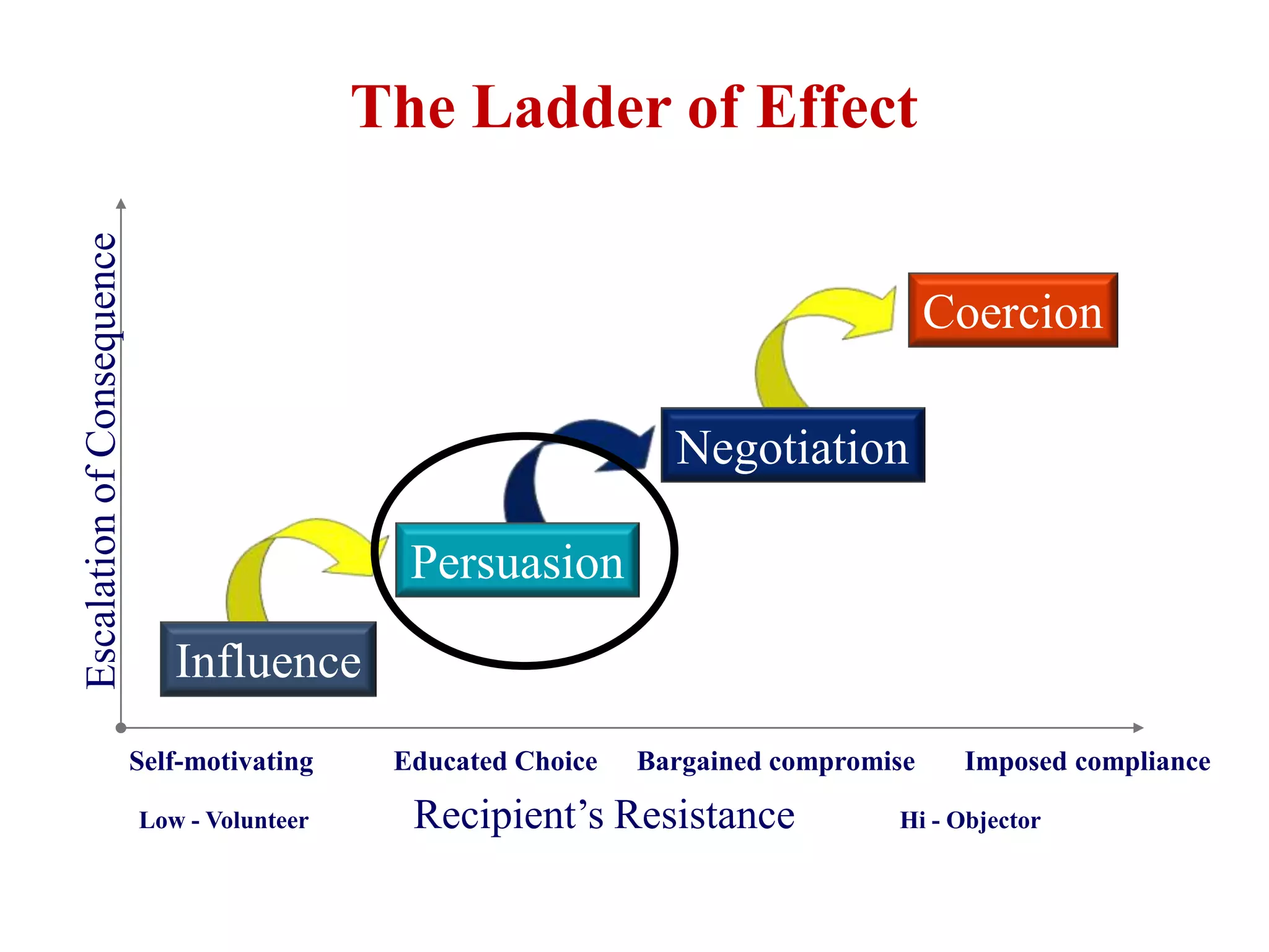 Escalation of Consequence                     The Ladder of Effect


                                                                                        Coercion

                                                                   Negotiation

                                                Persuasion

                               Influence
                            Self-motivating    Educated Choice   Bargained compromise    Imposed compliance

                            Low - Volunteer     Recipient‟s Resistance             Hi - Objector
 