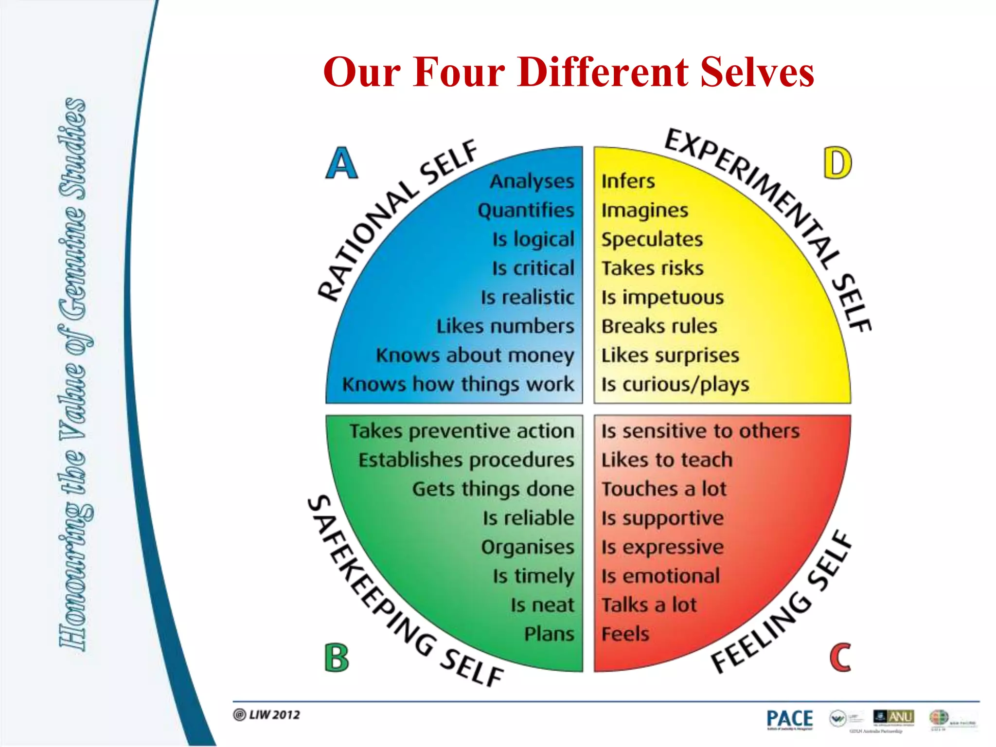 Our Four Different Selves
 
