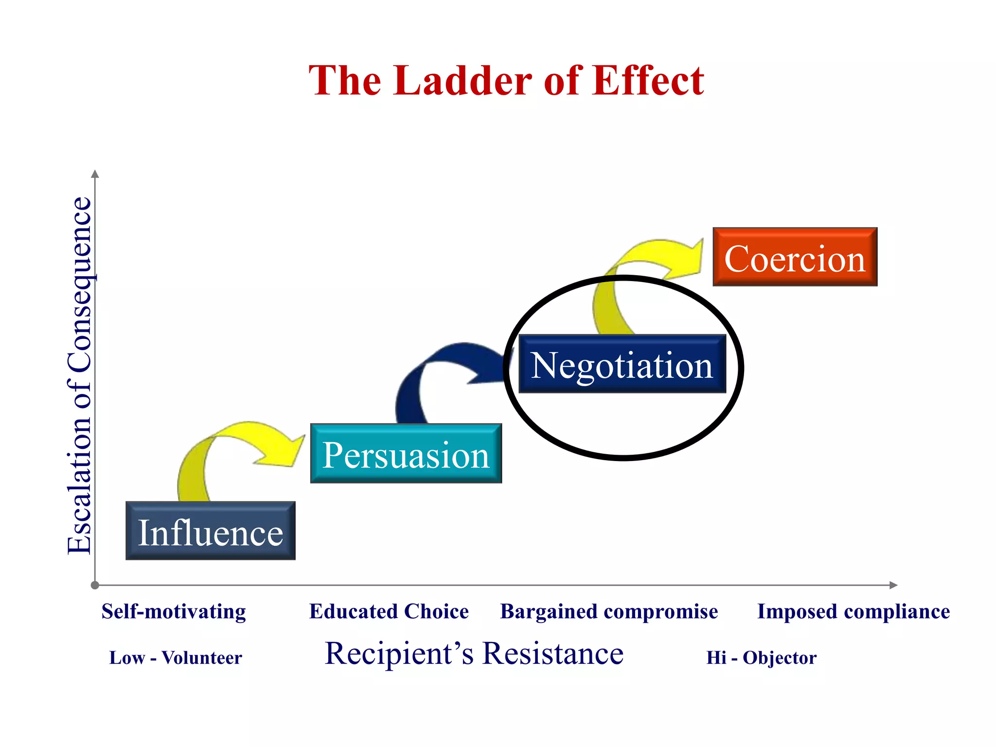 Escalation of Consequence                     The Ladder of Effect


                                                                                       Coercion

                                                                  Negotiation

                                               Persuasion

                               Influence
                            Self-motivating   Educated Choice   Bargained compromise    Imposed compliance

                            Low - Volunteer    Recipient‟s Resistance             Hi - Objector
 