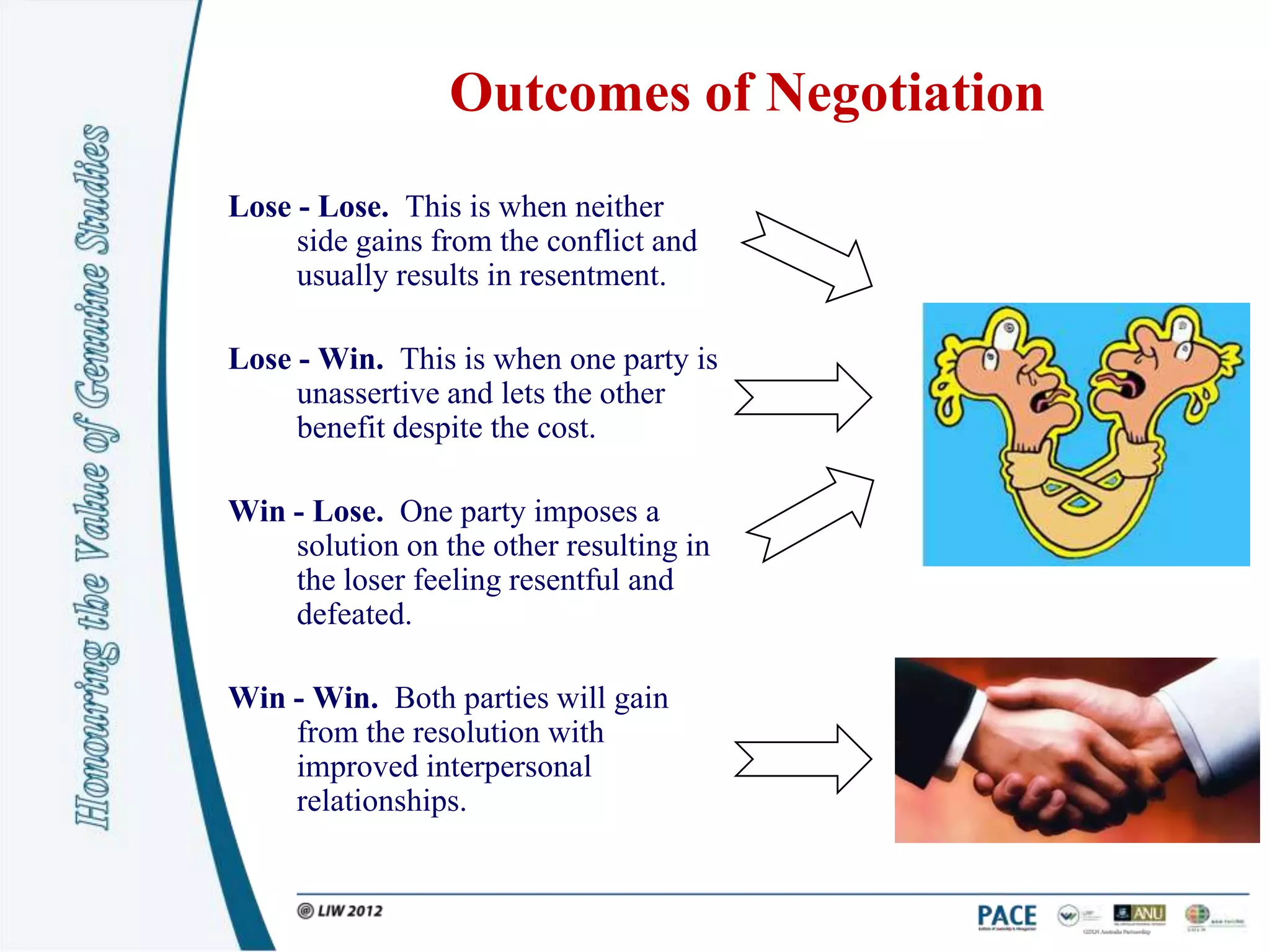 Outcomes of Negotiation
Lose - Lose. This is when neither
     side gains from the conflict and
     usually results in resentment.

Lose - Win. This is when one party is
     unassertive and lets the other
     benefit despite the cost.

Win - Lose. One party imposes a
    solution on the other resulting in
    the loser feeling resentful and
    defeated.

Win - Win. Both parties will gain
    from the resolution with
    improved interpersonal
    relationships.
 