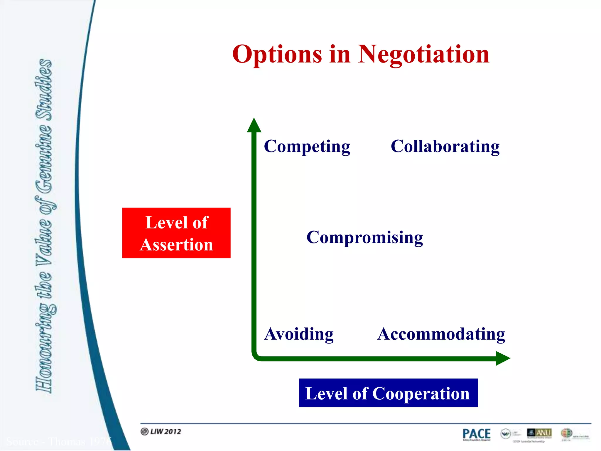 Options in Negotiation


                                     Competing     Collaborating



                       Level of
                       Assertion         Compromising




                                     Avoiding    Accommodating


                                         Level of Cooperation

Source - Thomas 1976
 