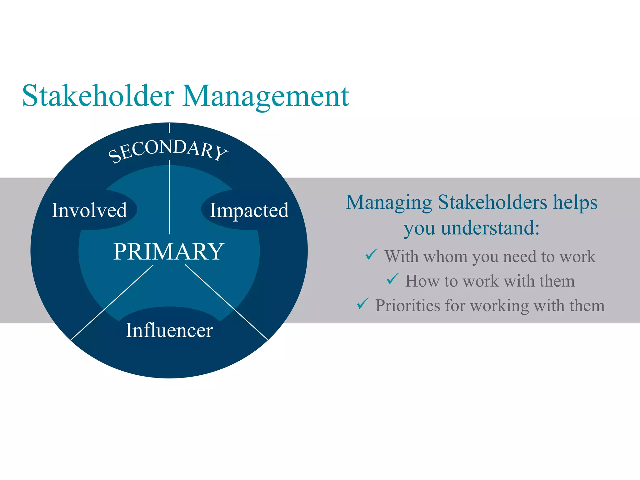 Stakeholder Management
Managing Stakeholders



   Involved        Impacted   Managing Stakeholders helps
                                   you understand:
         PRIMARY                 With whom you need to work
                                   How to work with them
                                Priorities for working with them
          Influencer
 