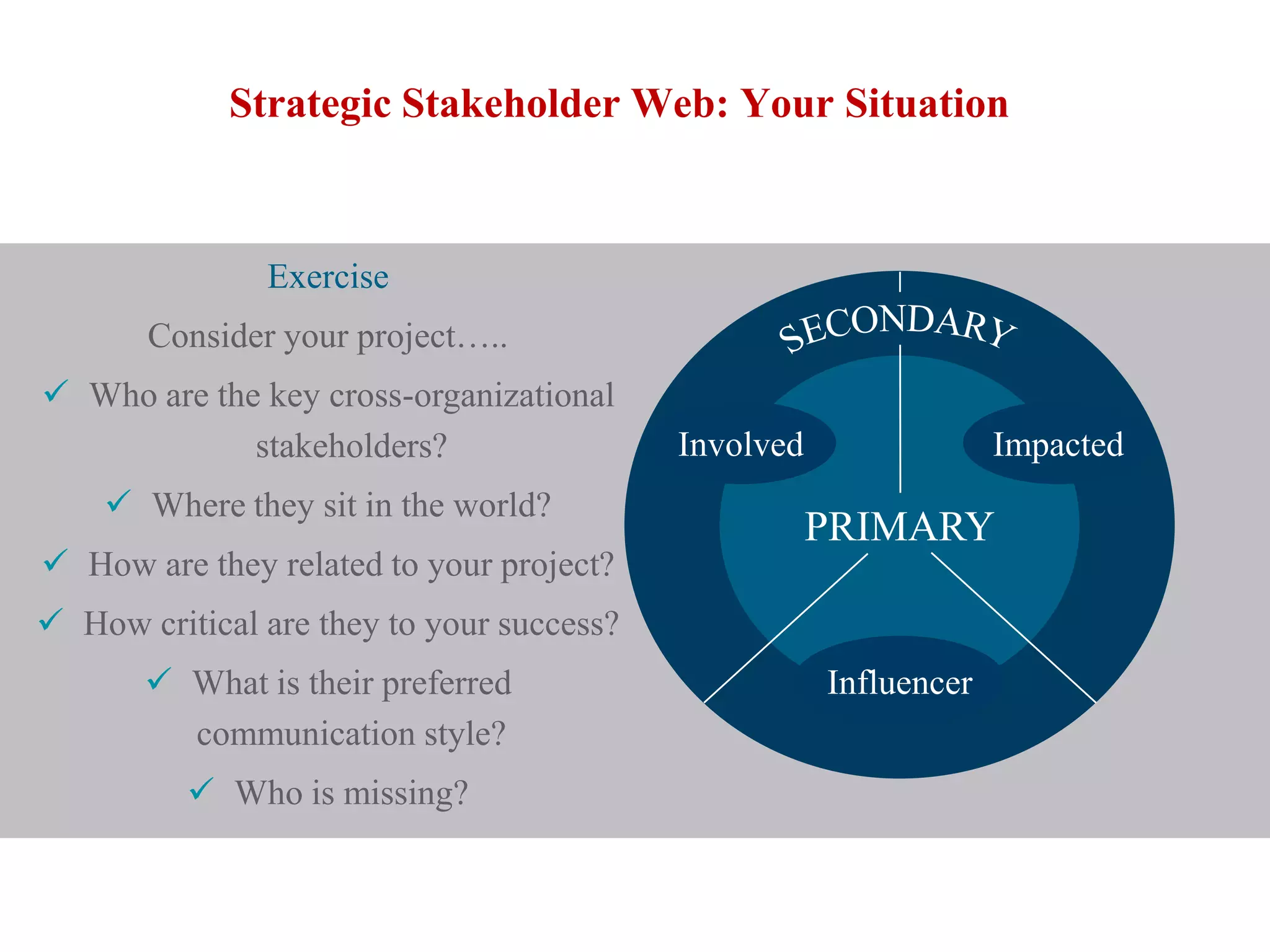 Strategic Stakeholder Web: Your Situation



               Exercise
       Consider your project…..
 Who are the key cross-organizational
             stakeholders?                 Involved                Impacted
     Where they sit in the world?
                                                      PRIMARY
 How are they related to your project?
 How critical are they to your success?
        What is their preferred                      Influencer
         communication style?
           Who is missing?
 