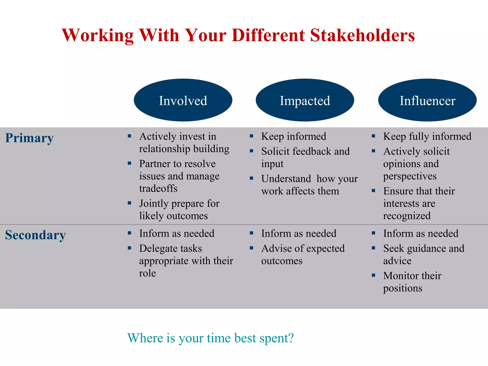 Working With Your Different Stakeholders


                        Involved                  Impacted                Influencer

Primary           Actively invest in        Keep informed           Keep fully informed
                   relationship building     Solicit feedback and    Actively solicit
                  Partner to resolve         input                    opinions and
                   issues and manage         Understand how your      perspectives
                   tradeoffs                  work affects them       Ensure that their
                  Jointly prepare for                                 interests are
                   likely outcomes                                     recognized
Secondary         Inform as needed          Inform as needed        Inform as needed
                  Delegate tasks            Advise of expected      Seek guidance and
                   appropriate with their     outcomes                 advice
                   role                                               Monitor their
                                                                       positions



                 Where is your time best spent?
 