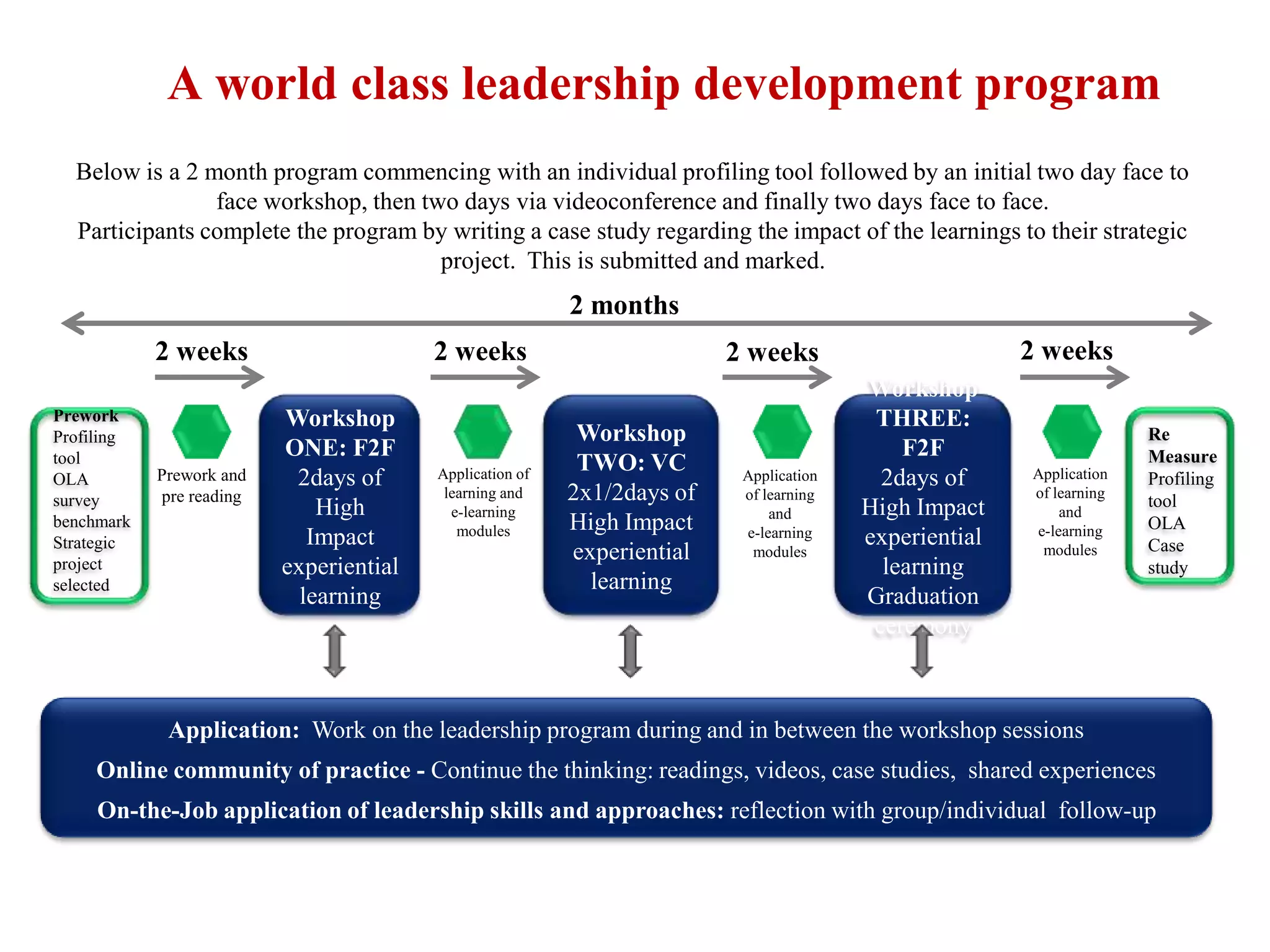 A world class leadership development program
  Below is a 2 month program commencing with an individual profiling tool followed by an initial two day face to
                face workshop, then two days via videoconference and finally two days face to face.
  Participants complete the program by writing a case study regarding the impact of the learnings to their strategic
                                      project. This is submitted and marked.
                                                          2 months
            2 weeks                      2 weeks                         2 weeks                       2 weeks
                                                                                        Workshop
Prework                   Workshop                                                       THREE:
Profiling                                                  Workshop                                                  Re
tool                      ONE: F2F                                                          F2F                      Measure
                                         Application of
                                                           TWO: VC                                     Application
OLA         Prework and    2days of                                       Application     2days of                   Profiling
survey      pre reading                   learning and    2x1/2days of    of learning                  of learning
                                                                                                                     tool
                              High         e-learning                         and       High Impact        and
benchmark
                                            modules       High Impact     e-learning                   e-learning    OLA
Strategic                    Impact                                                     experiential                 Case
                                                          experiential     modules                      modules
project                   experiential                                                    learning                   study
selected                                                    learning
                            learning                                                    Graduation
                                                                                         ceremony



             Application: Work on the leadership program during and in between the workshop sessions
     Online community of practice - Continue the thinking: readings, videos, case studies, shared experiences
     On-the-Job application of leadership skills and approaches: reflection with group/individual follow-up
 
