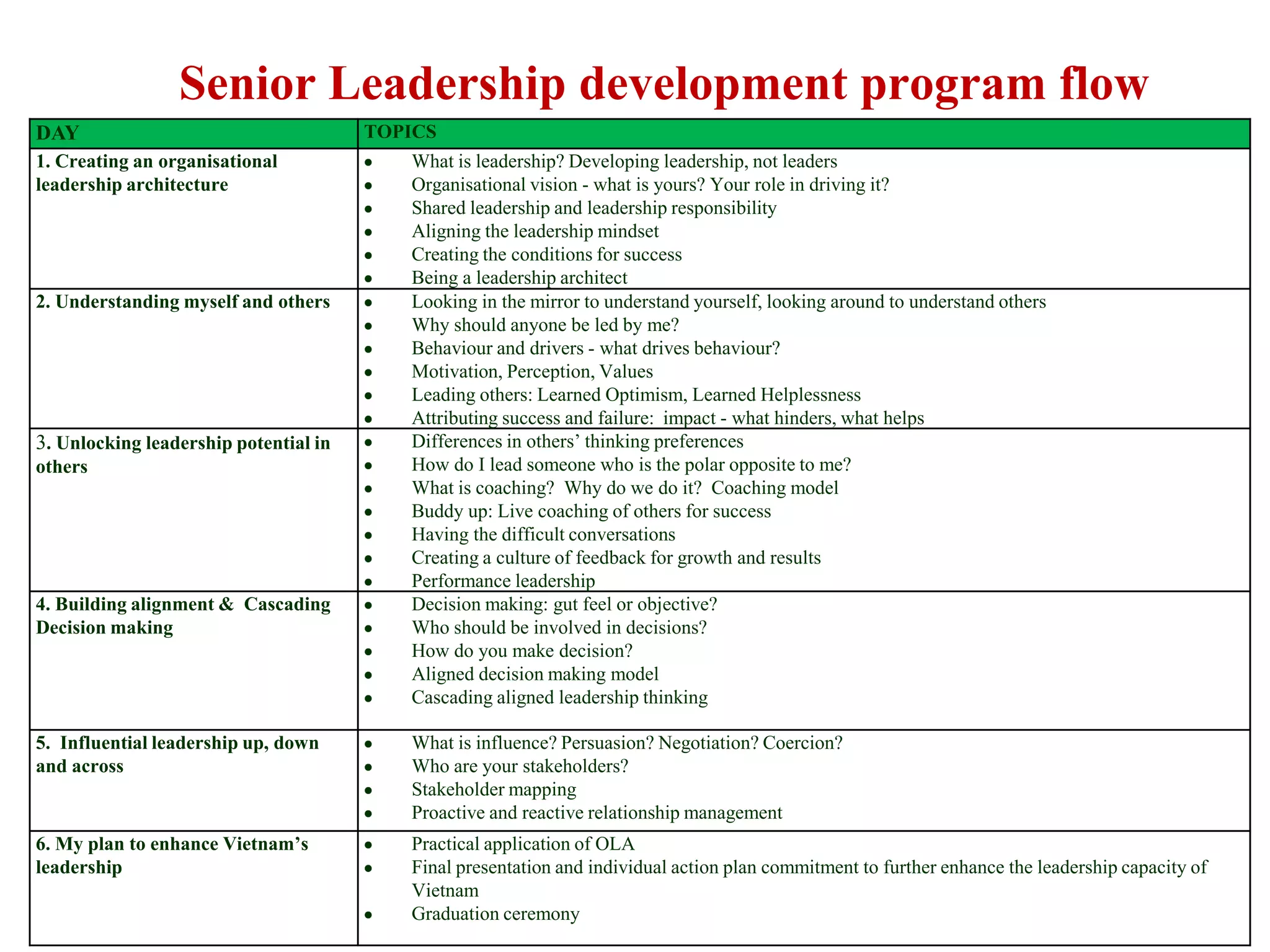 Senior Leadership development program flow
DAY                                    TOPICS
1. Creating an organisational             What is leadership? Developing leadership, not leaders
leadership architecture                   Organisational vision - what is yours? Your role in driving it?
                                          Shared leadership and leadership responsibility
                                          Aligning the leadership mindset
                                          Creating the conditions for success
                                          Being a leadership architect
2. Understanding myself and others        Looking in the mirror to understand yourself, looking around to understand others
                                          Why should anyone be led by me?
                                          Behaviour and drivers - what drives behaviour?
                                          Motivation, Perception, Values
                                          Leading others: Learned Optimism, Learned Helplessness
                                          Attributing success and failure: impact - what hinders, what helps
3. Unlocking leadership potential in      Differences in others‟ thinking preferences
others                                    How do I lead someone who is the polar opposite to me?
                                          What is coaching? Why do we do it? Coaching model
                                          Buddy up: Live coaching of others for success
                                          Having the difficult conversations
                                          Creating a culture of feedback for growth and results
                                          Performance leadership
4. Building alignment & Cascading         Decision making: gut feel or objective?
Decision making                           Who should be involved in decisions?
                                          How do you make decision?
                                          Aligned decision making model
                                          Cascading aligned leadership thinking

5. Influential leadership up, down        What is influence? Persuasion? Negotiation? Coercion?
and across                                Who are your stakeholders?
                                          Stakeholder mapping
                                          Proactive and reactive relationship management
6. My plan to enhance Vietnam’s           Practical application of OLA
leadership                                Final presentation and individual action plan commitment to further enhance the leadership capacity of
                                          Vietnam
                                          Graduation ceremony
 