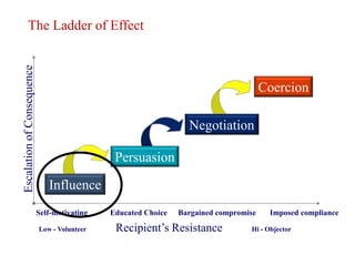The Ladder of Effect
Escalation of Consequence




                                                                                       Coercion

                                                                  Negotiation

                                               Persuasion

                               Influence
                            Self-motivating   Educated Choice   Bargained compromise    Imposed compliance

                            Low - Volunteer    Recipient‟s Resistance             Hi - Objector
 