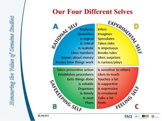 Our Four Different Selves
 