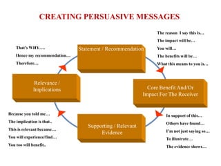 CREATING PERSUASIVE MESSAGES
                                                               The reason I say this is…
                                                               The impact will be…
    That’s WHY….               Statement / Recommendation      You will…
    Hence my recommendation…                                   The benefits will be…
    Therefore…                                                 What this means to you is…



              Relevance /
              Implications                                  Core Benefit And/Or
                                                          Impact For The Receiver


Because you told me…                                               In support of this…
The implication is that..                                          Others have found…
                                  Supporting / Relevant
This is relevant because…                                          I’m not just saying so…
                                       Evidence
You will experience/find…                                          To illustrate…
You too will benefit..                                             The evidence shows…
 