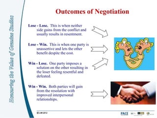 Outcomes of Negotiation
Lose - Lose. This is when neither
     side gains from the conflict and
     usually results in resentment.

Lose - Win. This is when one party is
     unassertive and lets the other
     benefit despite the cost.

Win - Lose. One party imposes a
    solution on the other resulting in
    the loser feeling resentful and
    defeated.

Win - Win. Both parties will gain
    from the resolution with
    improved interpersonal
    relationships.
 