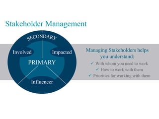 Stakeholder Management
Managing Stakeholders



   Involved        Impacted   Managing Stakeholders helps
                                   you understand:
         PRIMARY                 With whom you need to work
                                   How to work with them
                                Priorities for working with them
          Influencer
 