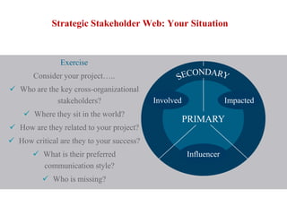 Strategic Stakeholder Web: Your Situation



               Exercise
       Consider your project…..
 Who are the key cross-organizational
             stakeholders?                 Involved                Impacted
     Where they sit in the world?
                                                      PRIMARY
 How are they related to your project?
 How critical are they to your success?
        What is their preferred                      Influencer
         communication style?
           Who is missing?
 