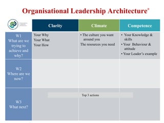 ®
       Organisational Leadership Architecture
                       Clarity          Climate               Competence

     W1        Your Why          • The culture you want   • Your Knowledge &
What are we    Your What           around you               skills
  trying to    Your How          The resources you need   • Your Behaviour &
                                                            attitude
achieve and
                                                          • Your Leader‟s example
    why?


    W2
Where are we
   now?


                                 Top 3 actions

   W3
 What next?
 