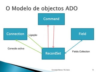 Command



Connection       Ligação                                            Field



Conexão activa
                                                              Fields Collection
                           RecordSet



                              Conceição Maroco / Rui Inácio                       15
 