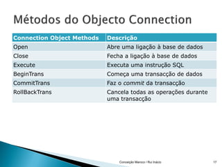 Connection Object Methods   Descrição
Open                        Abre uma ligação à base de dados
Close                       Fecha a ligação à base de dados
Execute                     Executa uma instrução SQL
BeginTrans                  Começa uma transacção de dados
CommitTrans                 Faz o commit da transacção
RollBackTrans               Cancela todas as operações durante
                            uma transacção




                                Conceição Maroco / Rui Inácio    17
 