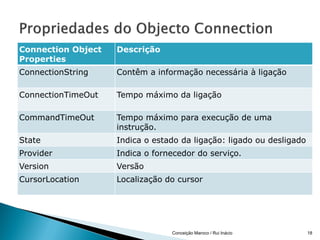 Connection Object   Descrição
Properties
ConnectionString    Contêm a informação necessária à ligação

ConnectionTimeOut   Tempo máximo da ligação

CommandTimeOut      Tempo máximo para execução de uma
                    instrução.
State               Indica o estado da ligação: ligado ou desligado
Provider            Indica o fornecedor do serviço.
Version             Versão
CursorLocation      Localização do cursor




                                 Conceição Maroco / Rui Inácio        18
 
