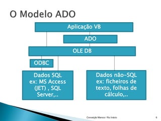 Aplicação VB

                      ADO

                 OLE DB

 ODBC

 Dados SQL                    Dados não-SQL
ex: MS Access                 ex: ficheiros de
  (JET) , SQL                 texto, folhas de
    Server,..                    cálculo,..



                      Conceição Maroco / Rui Inácio   6
 