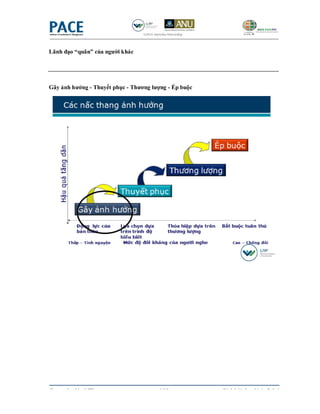 Lãnh đạo “quân” của người khác




Gây ảnh hưởng - Thuyết phục - Thương lượng - Ép buộc




Copyrighted by LIW                     6/19            Sách bài tập - Ngày 5 & 6
 